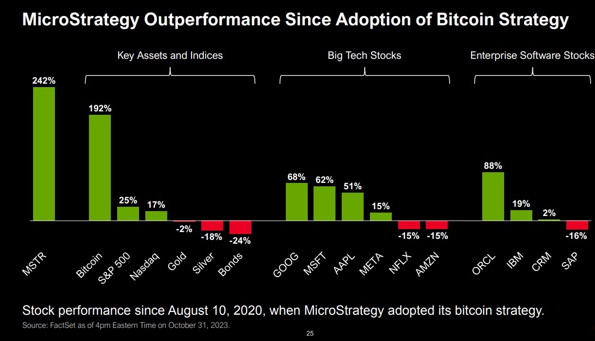 MicroStrategy's Bitcoin Bet Grows to Gargantuan Proportions 1 MicroStrategy's Bitcoin