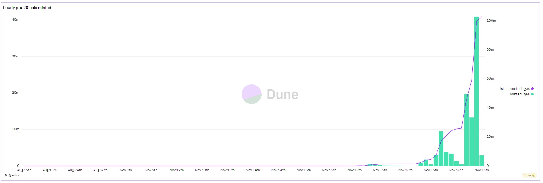 Ordinals and BRC-20 Tokens