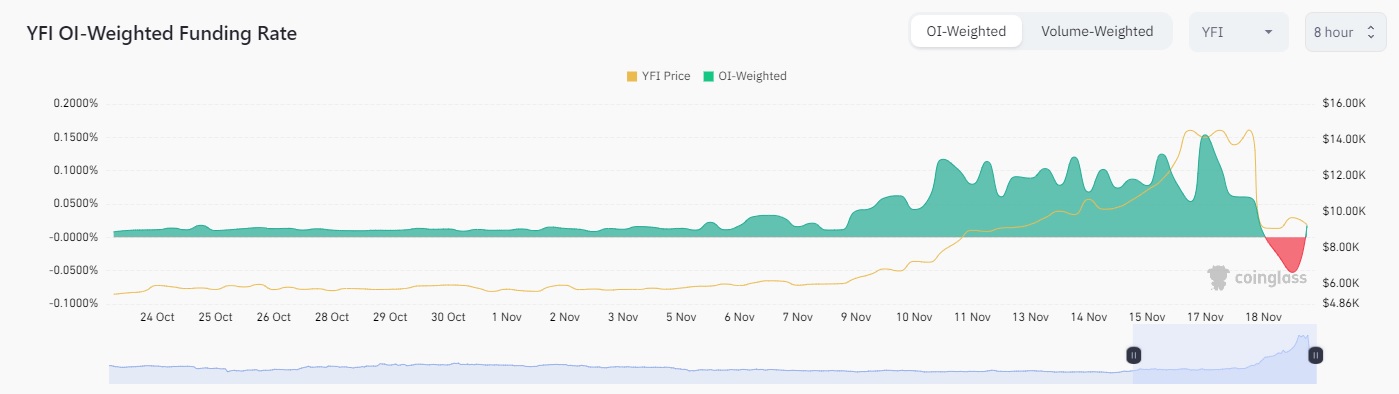 YFI Funding rate